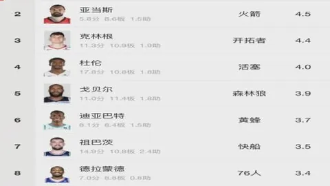 东契奇砍下32分10板7助4断，詹姆斯贡献25分9板5助，湖人击败掘金